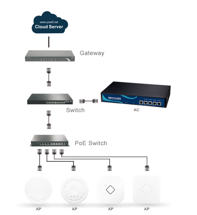 Controlador sem fio do LAN do SNMP Protocal, controlador MACILENTO da C.A. de Wifi da entrada multi para o AP