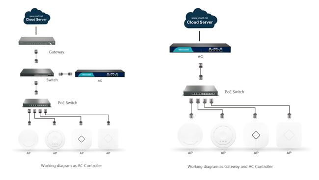 Controladores sem fio da entrada do LAN da autenticação inteligente com multi - WAN