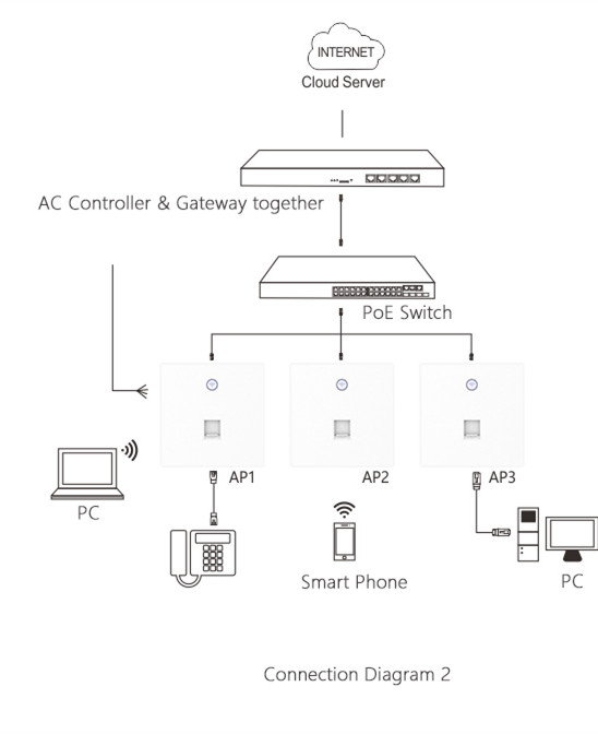 AC750 Duplo-faixa 2.4Ghz +5.8Ghz 48V 802.3af no ponto de acesso de WiFi da parede para a casa, hotel, hospital - modelo PW740