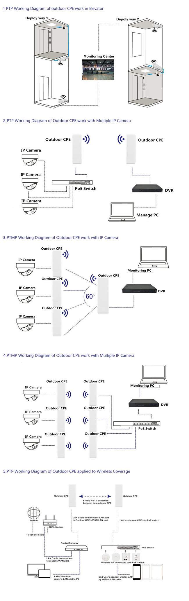 Distância exterior do repetidor da conexão 5.8G Wifi de WDS/CPE 900Mbps 500mW 10KMs