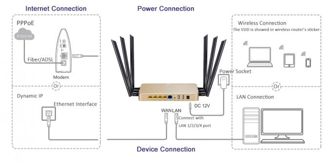 Router sem fio do chipset 11AC de Qualcomm, servidor da nuvem para o router da autenticação 11AC Wifi