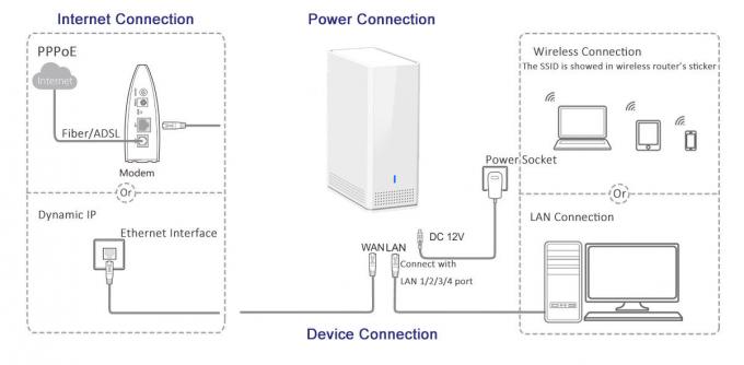O router sem fio esperto 802.11ac 1200Mbps do Desktop 11AC Dual apoio da malha WAVE2 da faixa